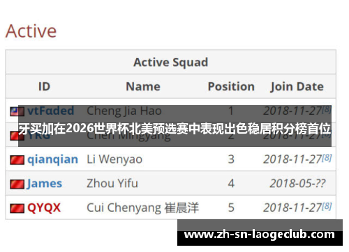 牙买加在2026世界杯北美预选赛中表现出色稳居积分榜首位